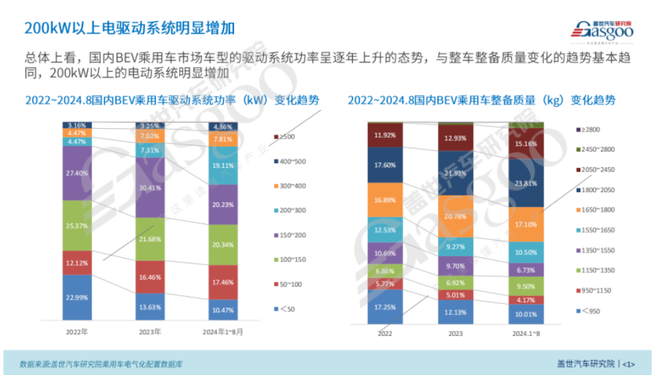 BEV電驅(qū)動(dòng)功率市場(chǎng)知多少：功率與車(chē)型、價(jià)格等因素呈正相關(guān)，200kW+電驅(qū)顯著增長(zhǎng)