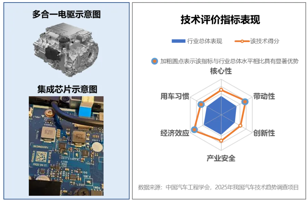 2025年度中國(guó)汽車(chē)十大技術(shù)趨勢(shì)發(fā)布！