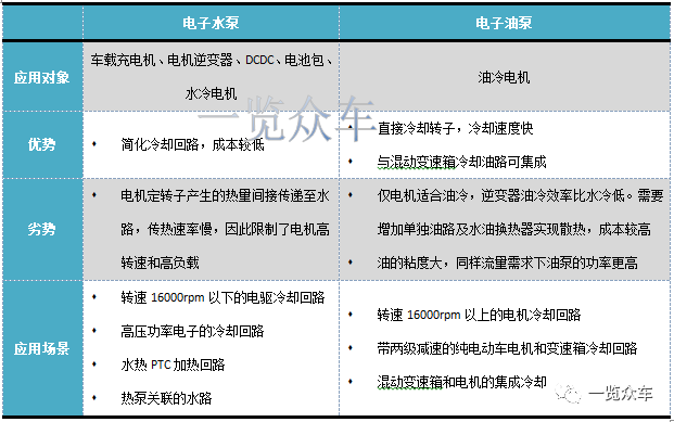 2024-2028年新能源汽車電子油泵市場及企業(yè)調(diào)研報告