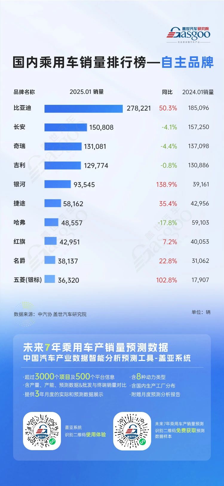比亞迪一騎絕塵，小米、銀河強(qiáng)勢入局 | 2025年1月國內(nèi)乘用車銷量排行榜